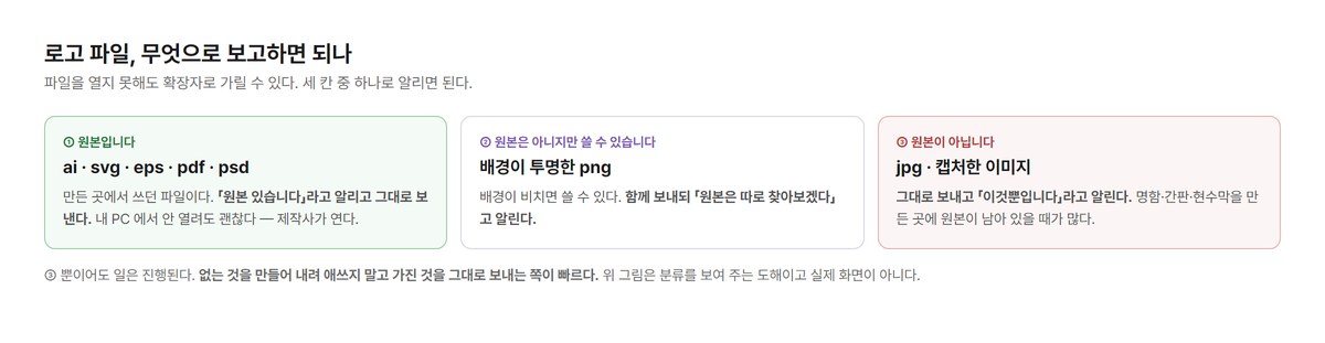 로고 파일을 무엇으로 보고할지 가리는 도해 — ai·svg·eps·pdf·psd 는 원본이라고 알리고 그대로 보내고, 배경이 투명한 png 는 함께 보내되 원본을 따로 찾고, jpg·캡처는 이것뿐이라고 알린다